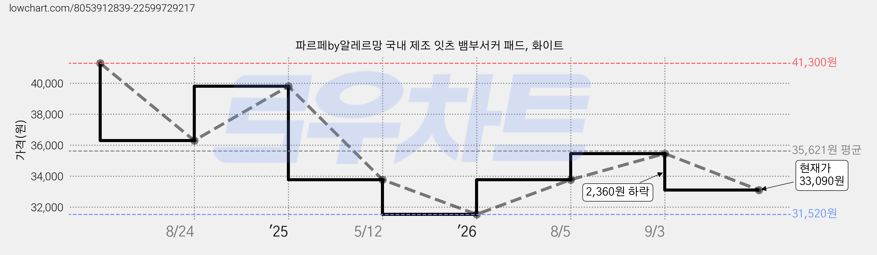 파르페by알레르망 국내 제조 잇츠 뱀부서커 패드, 화이트 가격 변동 차트, 현재가 33,090원, 관측 최저가 31,520원