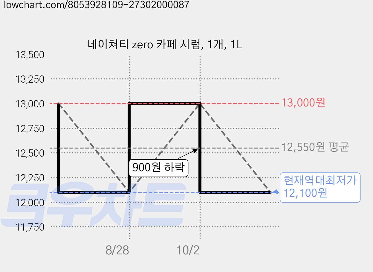 네이쳐티 zero 카페 시럽, 1개, 1L 가격 변동 차트, 현재가 12,100원, 역대최저가