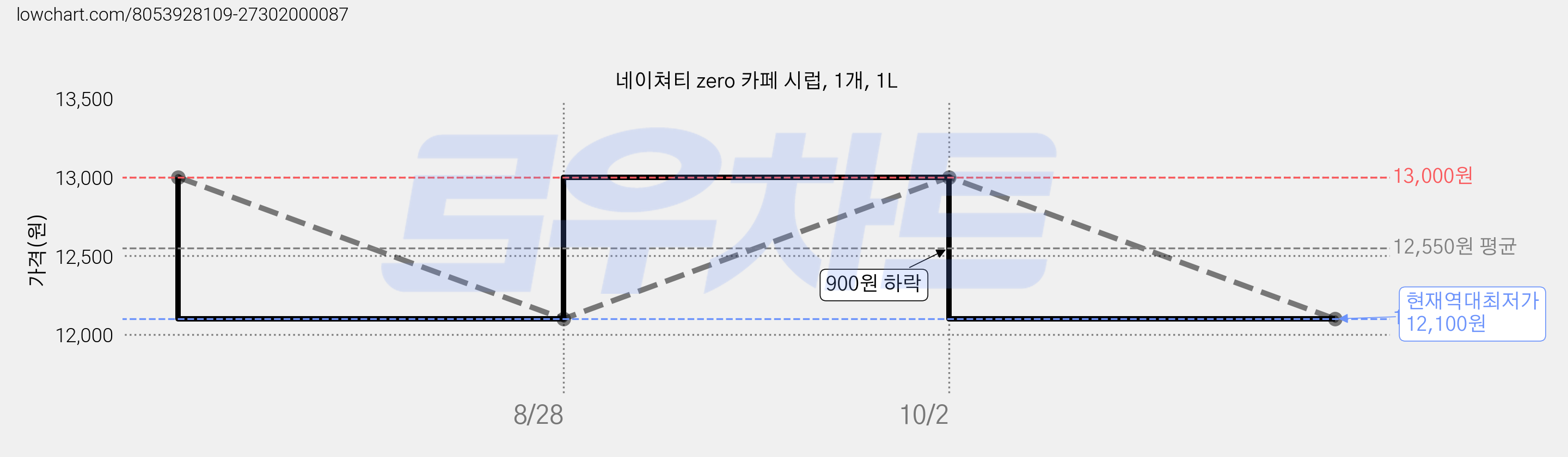 네이쳐티 zero 카페 시럽, 1개, 1L 가격 변동 차트, 현재가 12,100원, 역대최저가