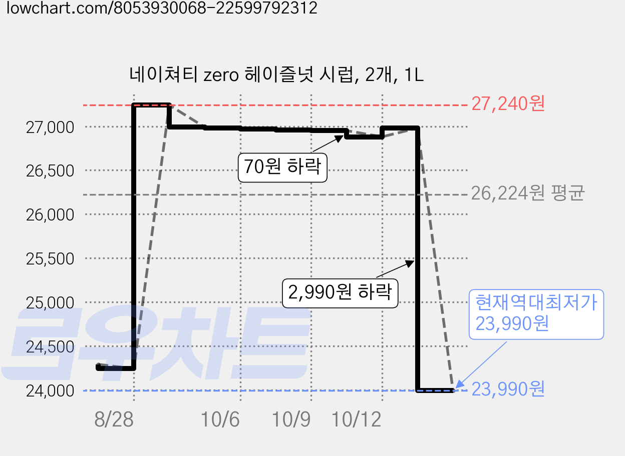 네이쳐티 zero 헤이즐넛 시럽, 2개, 1L 가격 변동 차트, 현재가 23,990원, 역대최저가