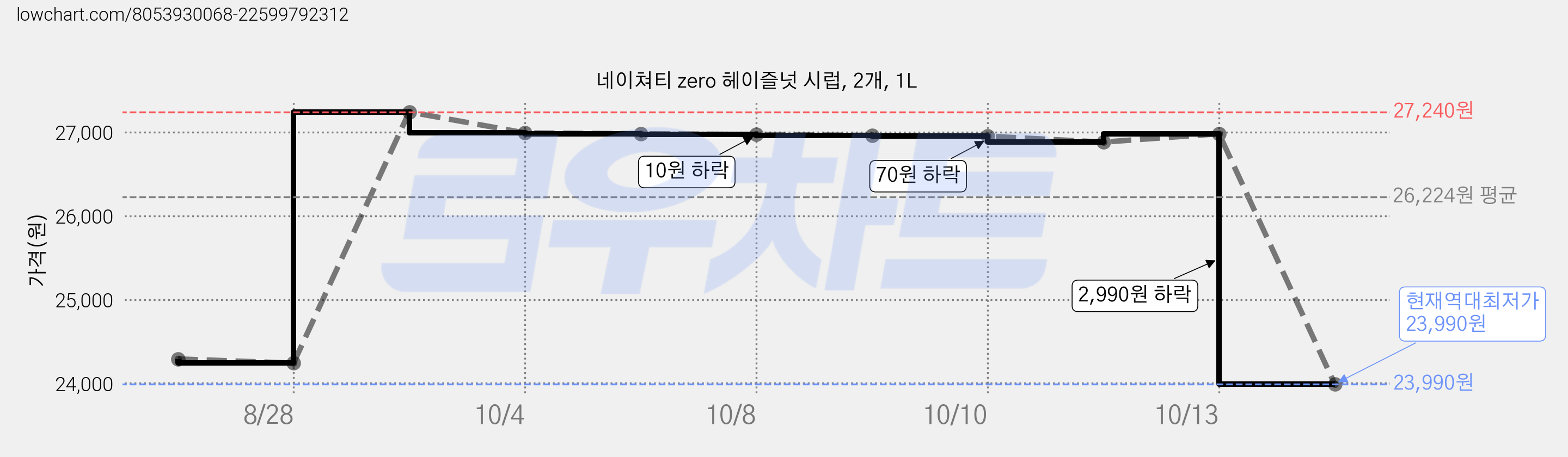 네이쳐티 zero 헤이즐넛 시럽, 2개, 1L 가격 변동 차트, 현재가 23,990원, 역대최저가