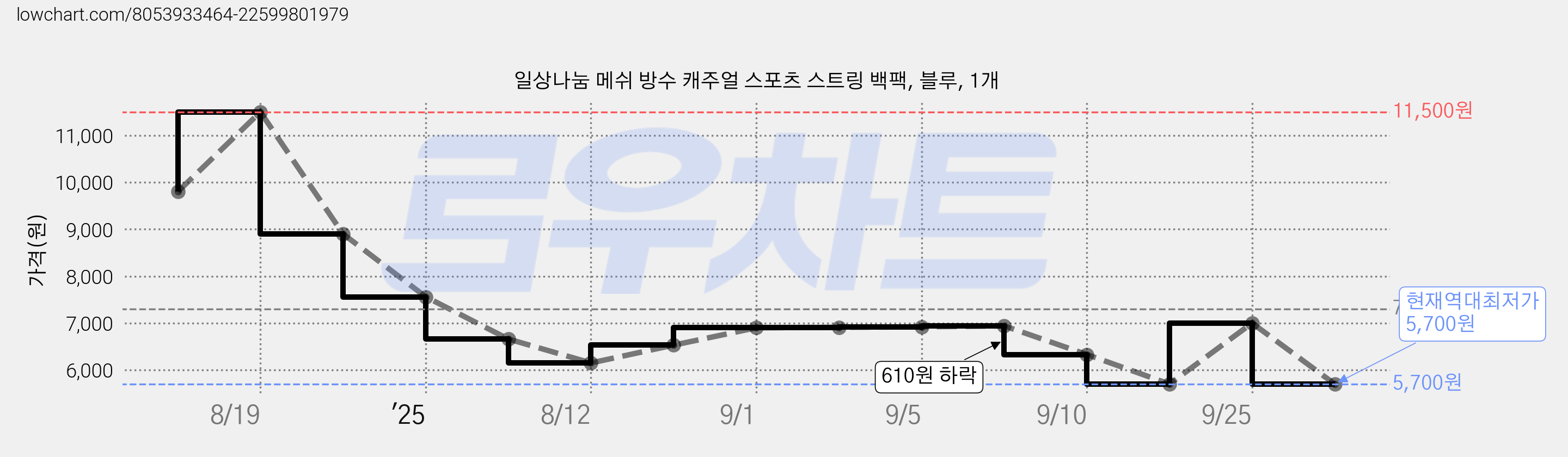 일상나눔 메쉬 방수 캐주얼 스포츠 스트링 백팩, 블루, 1개 가격 변동 차트, 현재가 5,700원, 역대최저가