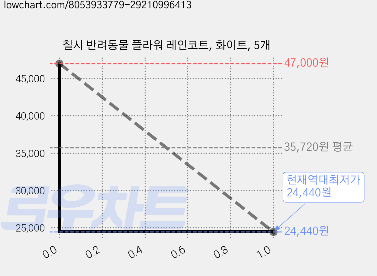칠시 반려동물 플라워 레인코트, 화이트, 5개 가격 변동 차트, 현재가 24,440원, 역대최저가