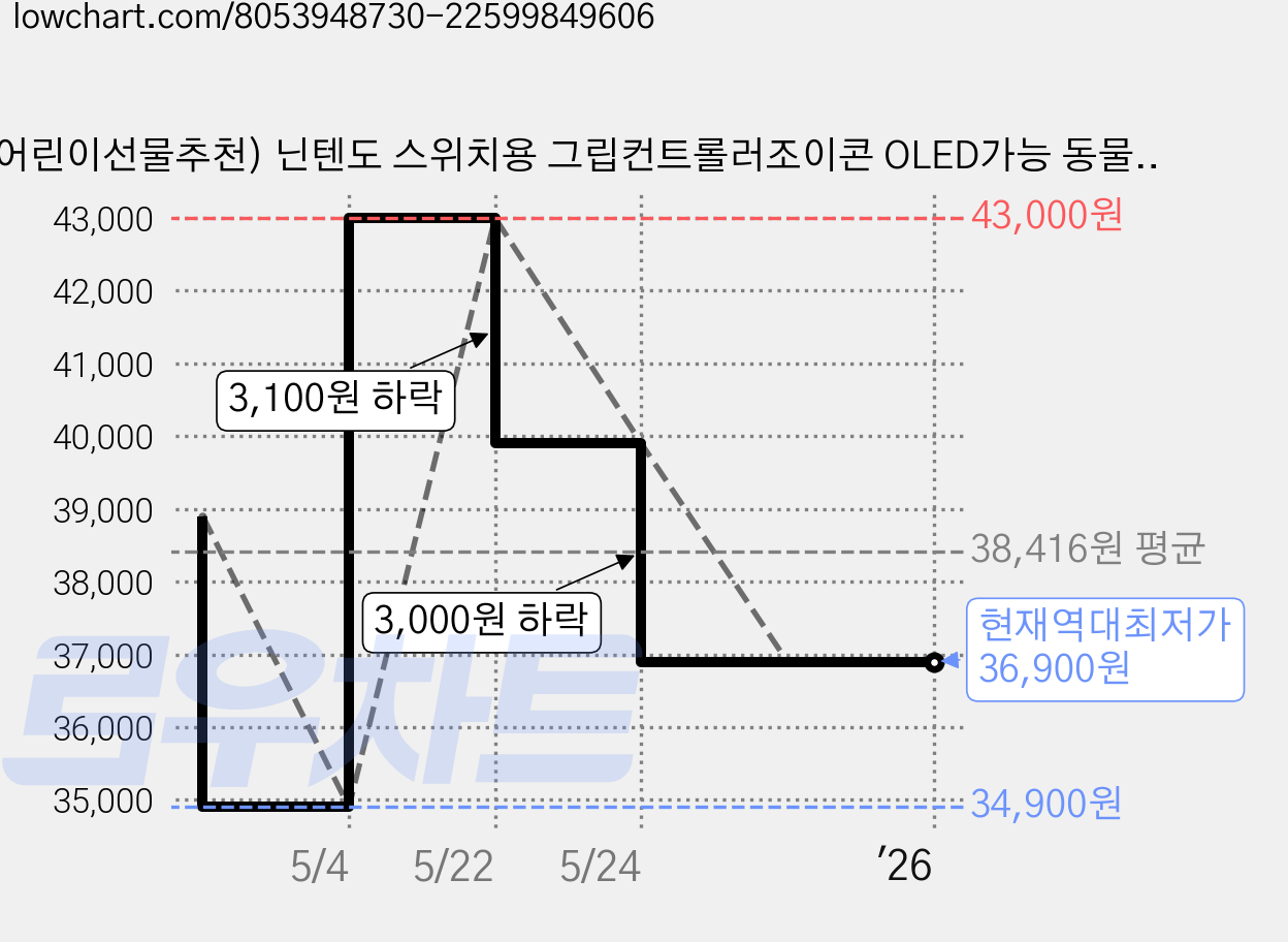 (어린이선물추천) 닌텐도 스위치용 그립컨트롤러조이콘 OLED가능 동물의숲에디션 네온 에디션 선택가능, 1개, 네온에디션 가격 변동 차트, 현재가 36,900원, 역대최저가