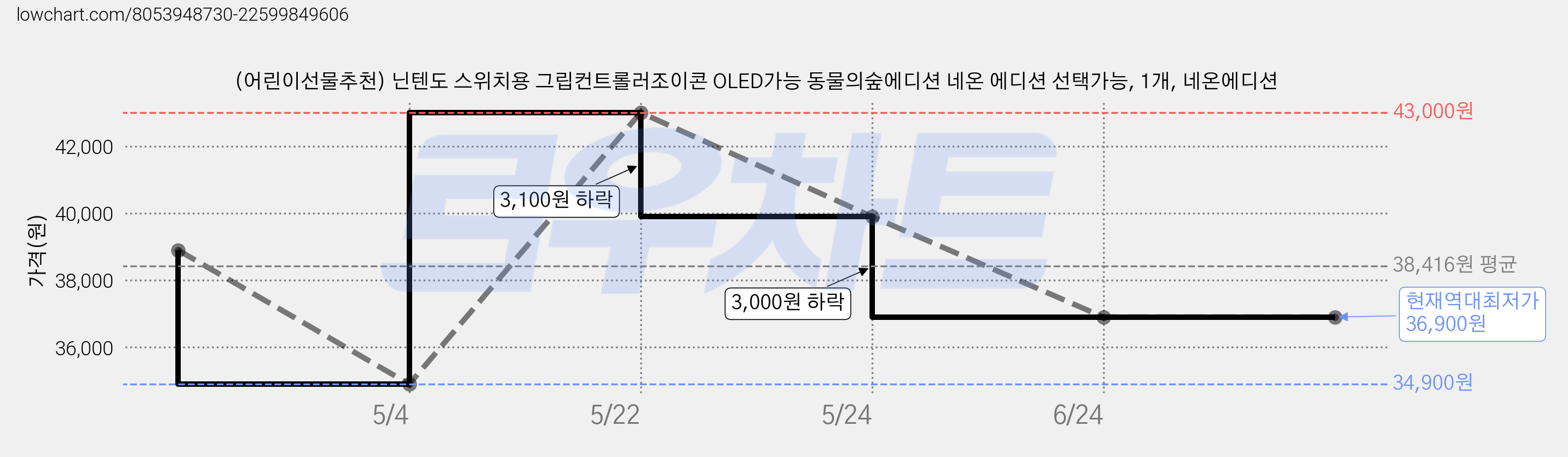 (어린이선물추천) 닌텐도 스위치용 그립컨트롤러조이콘 OLED가능 동물의숲에디션 네온 에디션 선택가능, 1개, 네온에디션 가격 변동 차트, 현재가 36,900원, 역대최저가