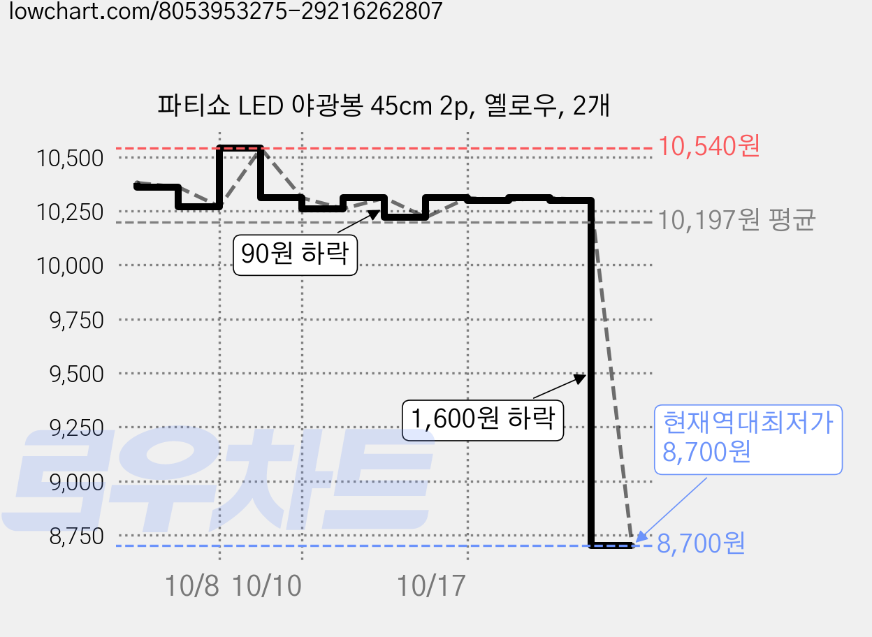 파티쇼 LED 야광봉 45cm 2p, 옐로우, 2개 가격 변동 차트, 현재가 8,700원, 역대최저가