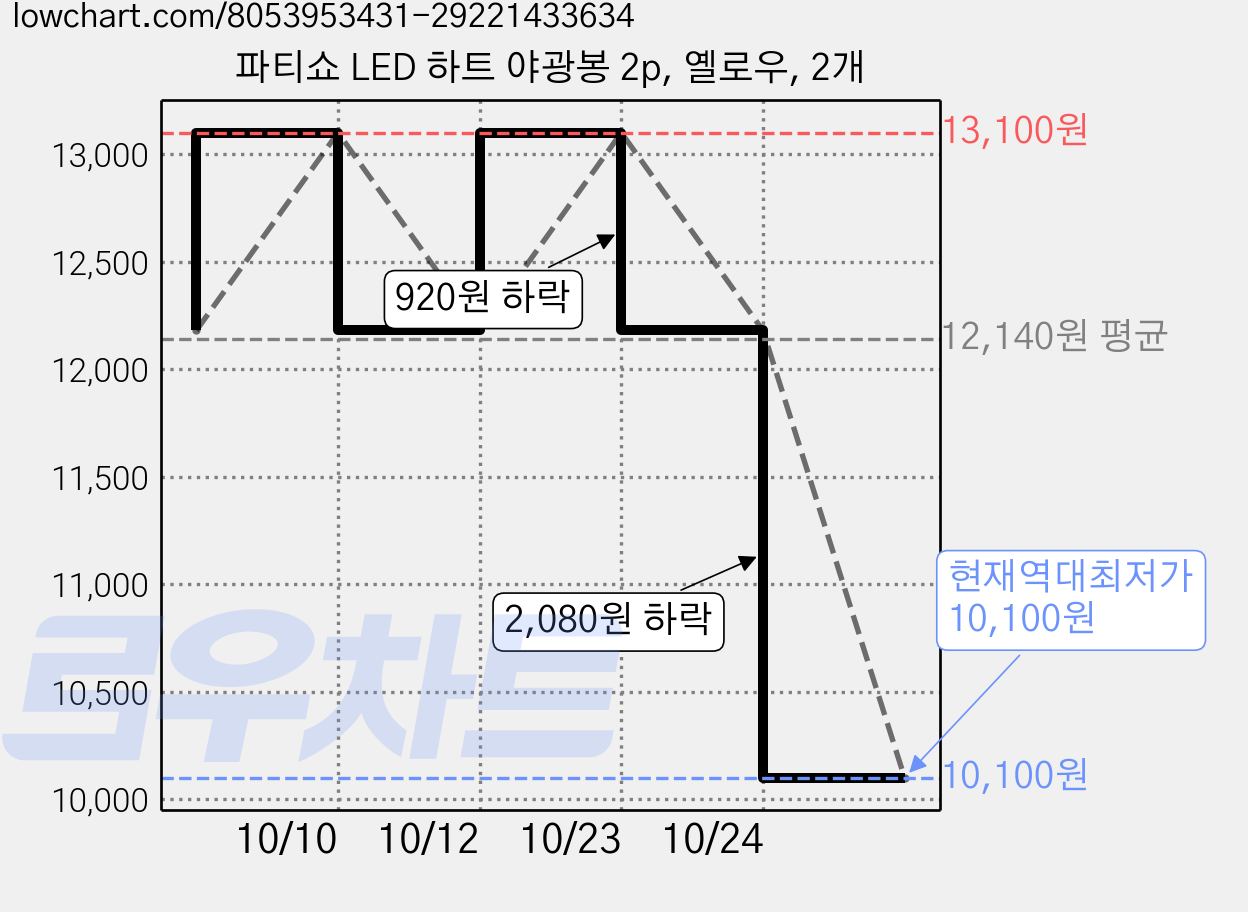 파티쇼 LED 하트 야광봉 2p, 옐로우, 2개 가격 변동 차트, 현재가 10,100원, 역대최저가
