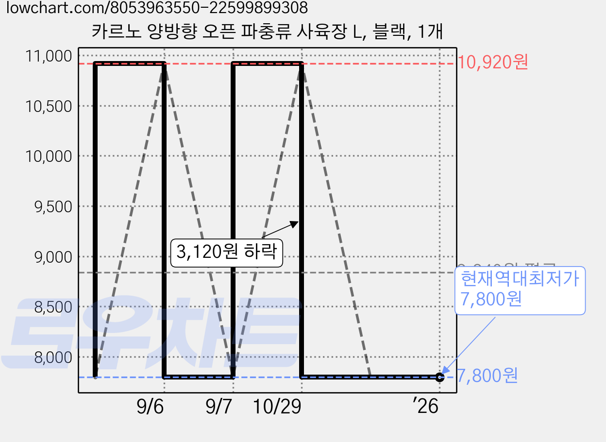 카르노 양방향 오픈 파충류 사육장 L, 블랙, 1개 가격 변동 차트, 현재가 7,800원, 역대최저가