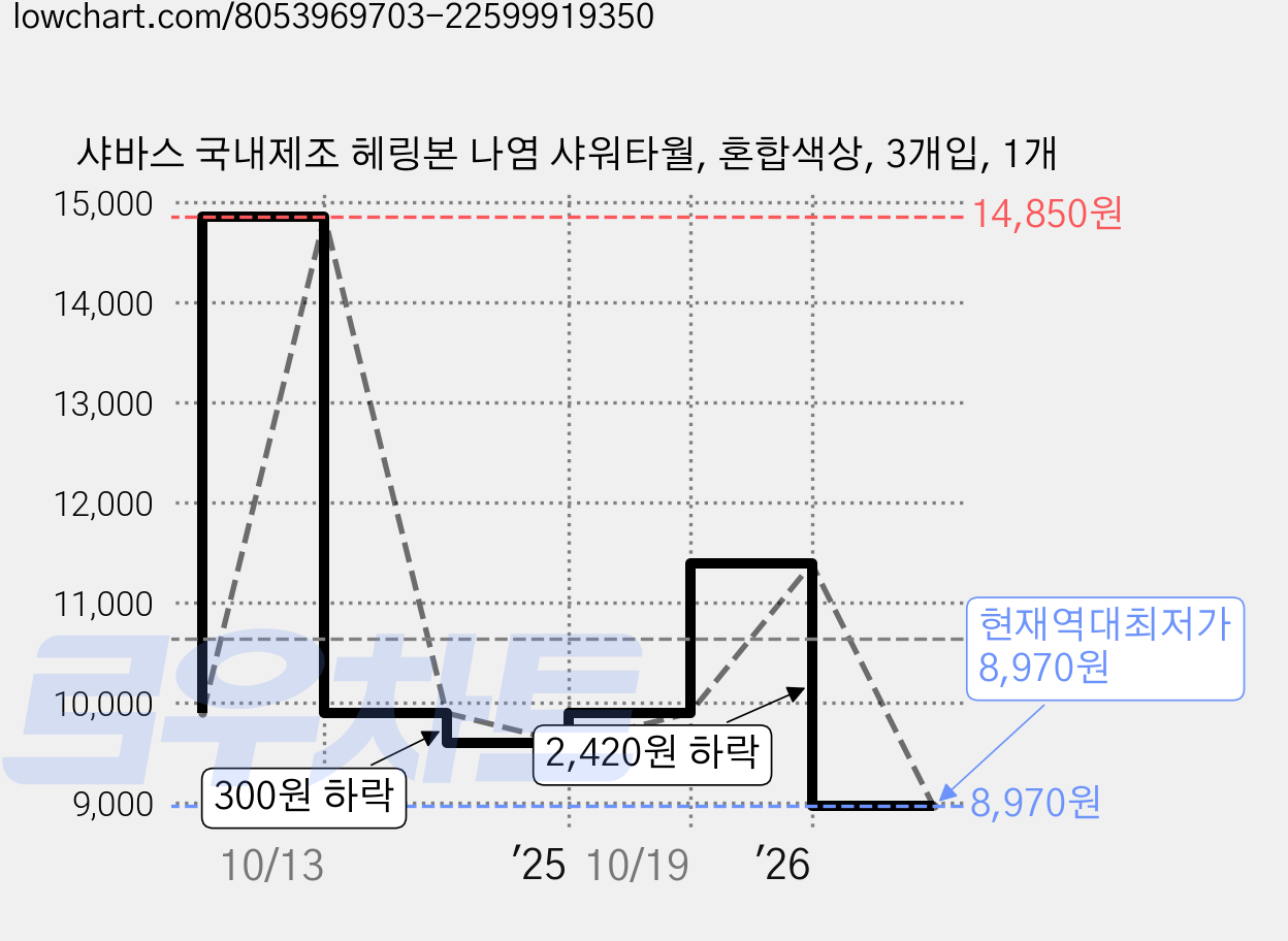 샤바스 국내제조 헤링본 나염 샤워타월, 혼합색상, 3개입, 1개 가격 변동 차트, 현재가 8,970원, 역대최저가