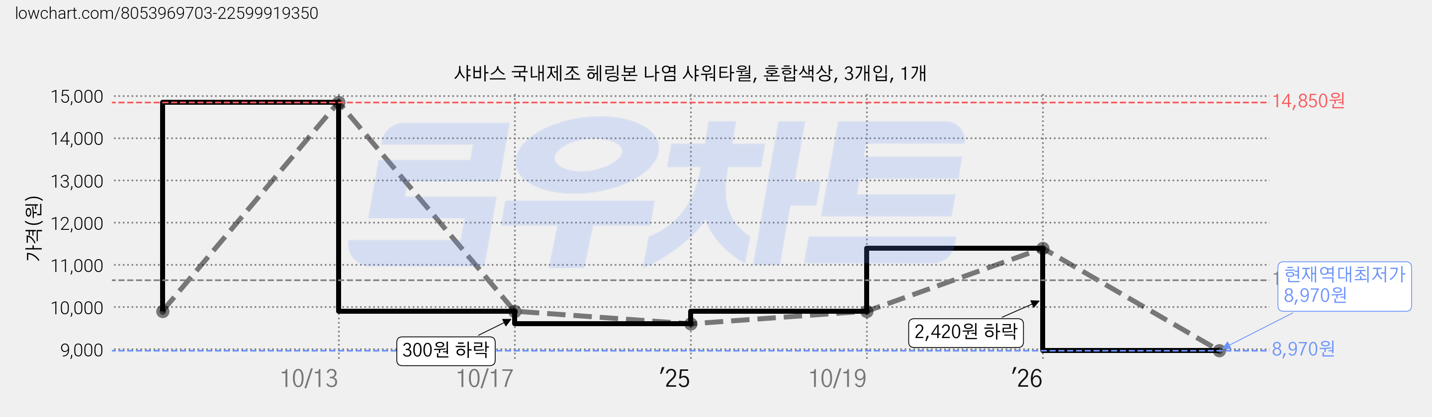샤바스 국내제조 헤링본 나염 샤워타월, 혼합색상, 3개입, 1개 가격 변동 차트, 현재가 8,970원, 역대최저가