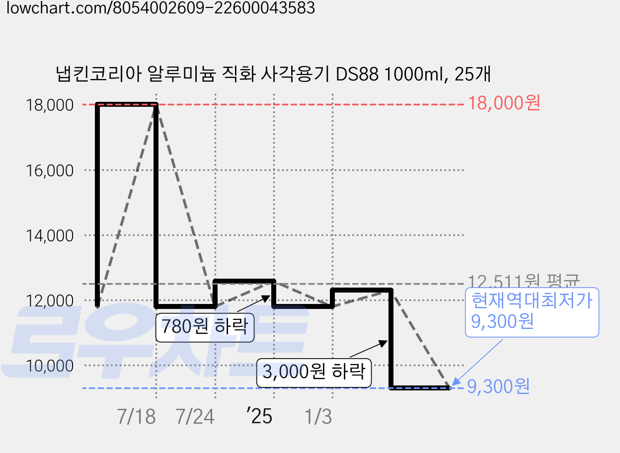 냅킨코리아 알루미늄 직화 사각용기 DS88 1000ml, 25개 가격 변동 차트, 현재가 9,300원, 역대최저가