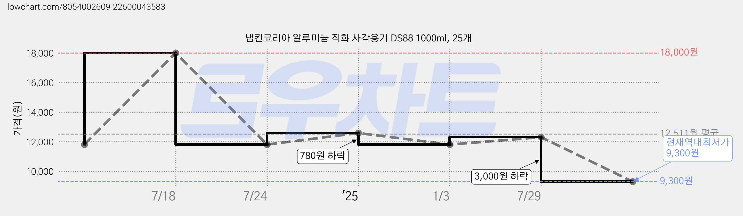 냅킨코리아 알루미늄 직화 사각용기 DS88 1000ml, 25개 가격 변동 차트, 현재가 9,300원, 역대최저가
