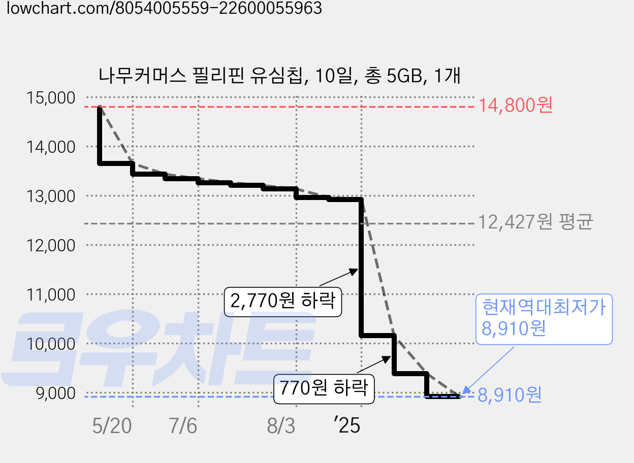 나무커머스 필리핀 유심칩, 10일, 총 5GB, 1개 가격 변동 차트, 현재가 8,910원, 역대최저가