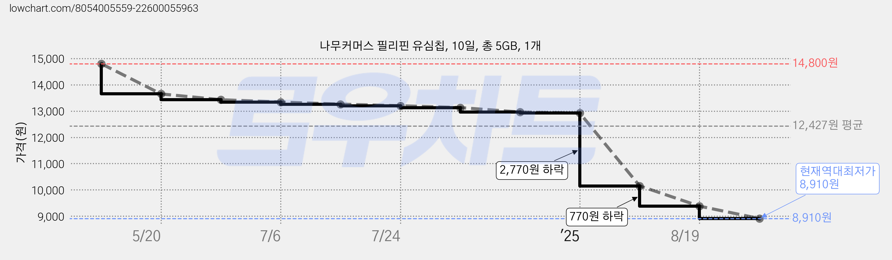 나무커머스 필리핀 유심칩, 10일, 총 5GB, 1개 가격 변동 차트, 현재가 8,910원, 역대최저가