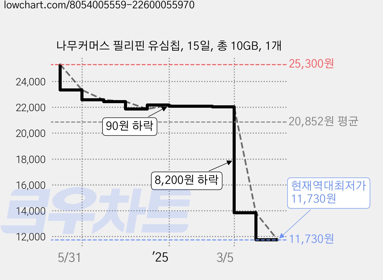나무커머스 필리핀 유심칩, 15일, 총 10GB, 1개 가격 변동 차트, 현재가 11,730원, 역대최저가