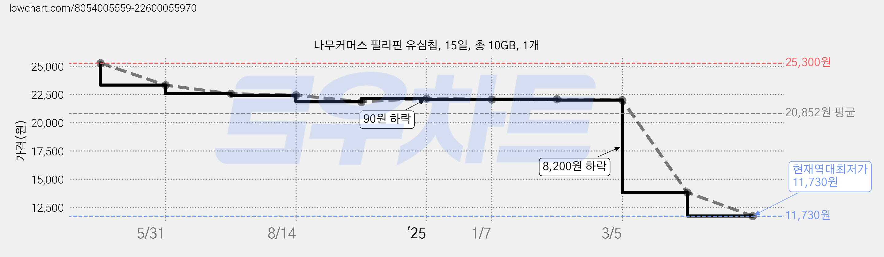나무커머스 필리핀 유심칩, 15일, 총 10GB, 1개 가격 변동 차트, 현재가 11,730원, 역대최저가