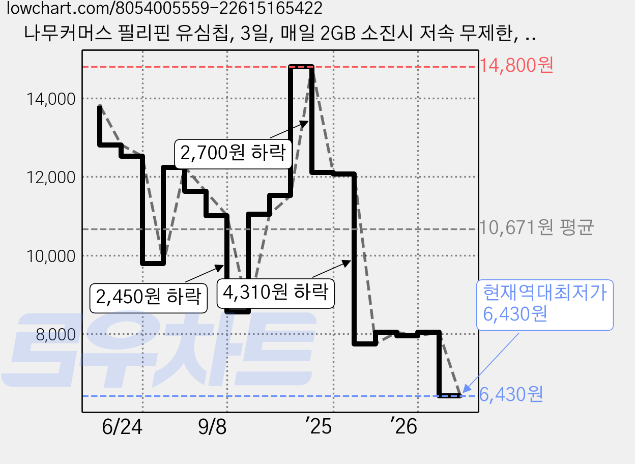 나무커머스 필리핀 유심칩, 3일, 매일 2GB 소진시 저속 무제한, 1개 가격 변동 차트, 현재가 6,430원, 역대최저가