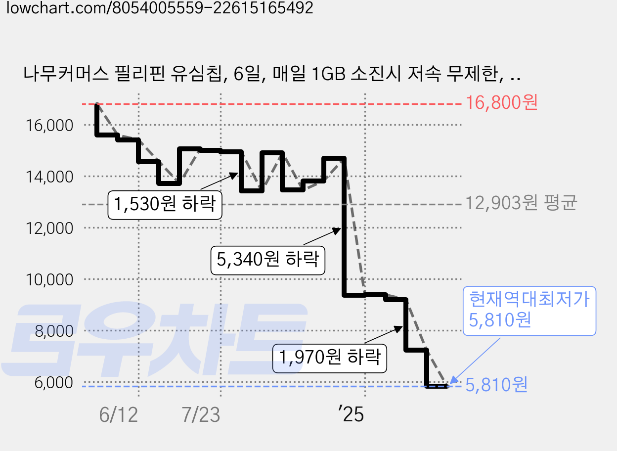 나무커머스 필리핀 유심칩, 6일, 매일 1GB 소진시 저속 무제한, 1개 가격 변동 차트, 현재가 5,810원, 역대최저가