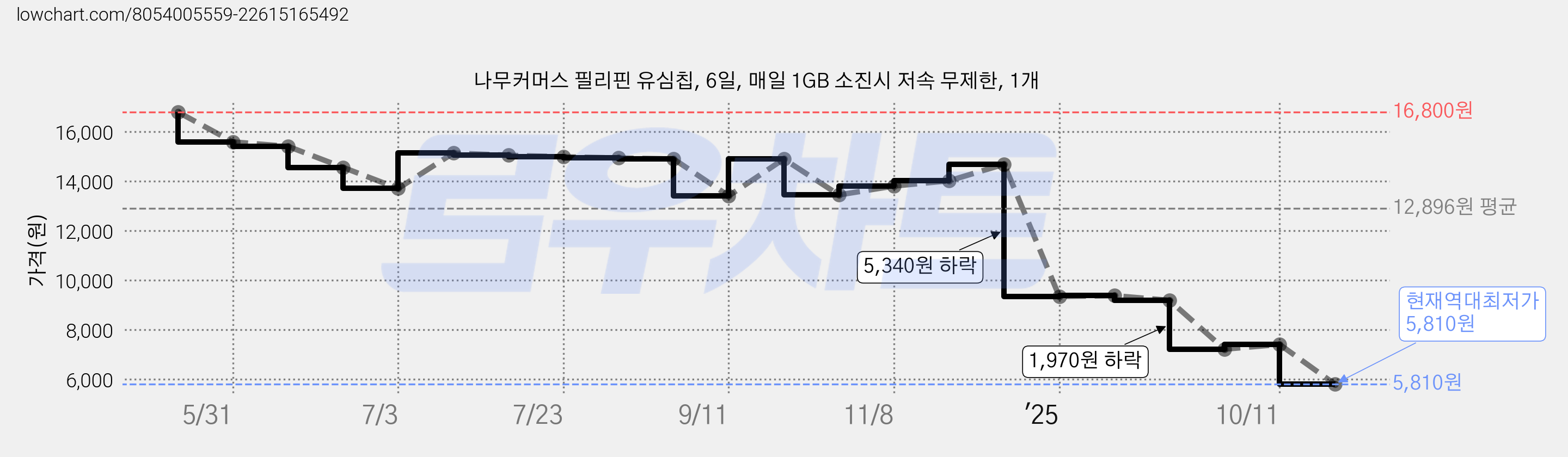 나무커머스 필리핀 유심칩, 6일, 매일 1GB 소진시 저속 무제한, 1개 가격 변동 차트, 현재가 5,810원, 역대최저가