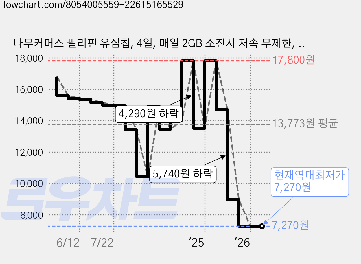 나무커머스 필리핀 유심칩, 4일, 매일 2GB 소진시 저속 무제한, 1개 가격 변동 차트, 현재가 7,270원, 역대최저가