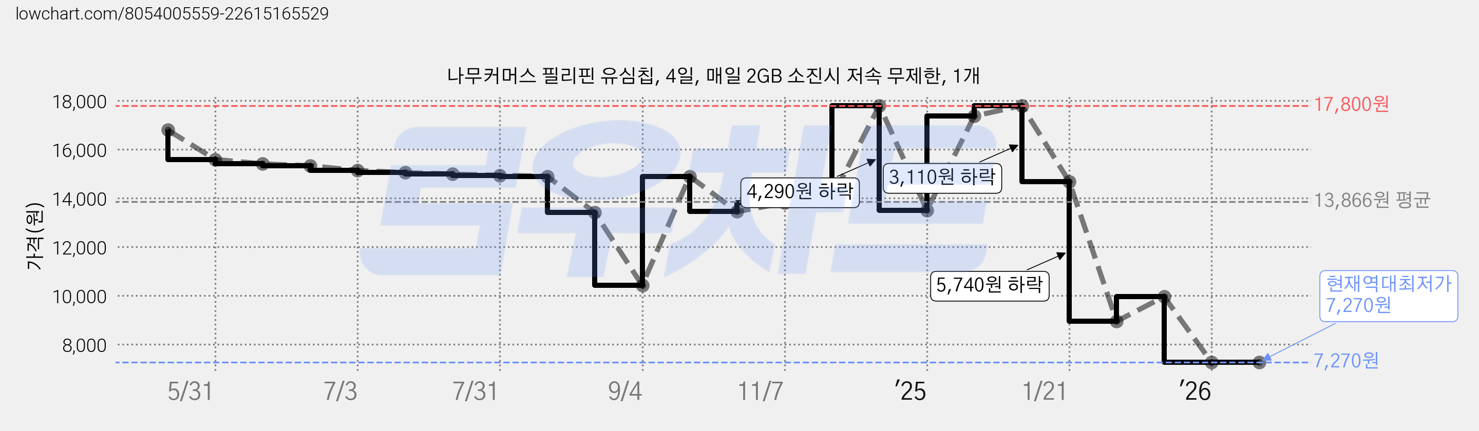 나무커머스 필리핀 유심칩, 4일, 매일 2GB 소진시 저속 무제한, 1개 가격 변동 차트, 현재가 7,270원, 역대최저가