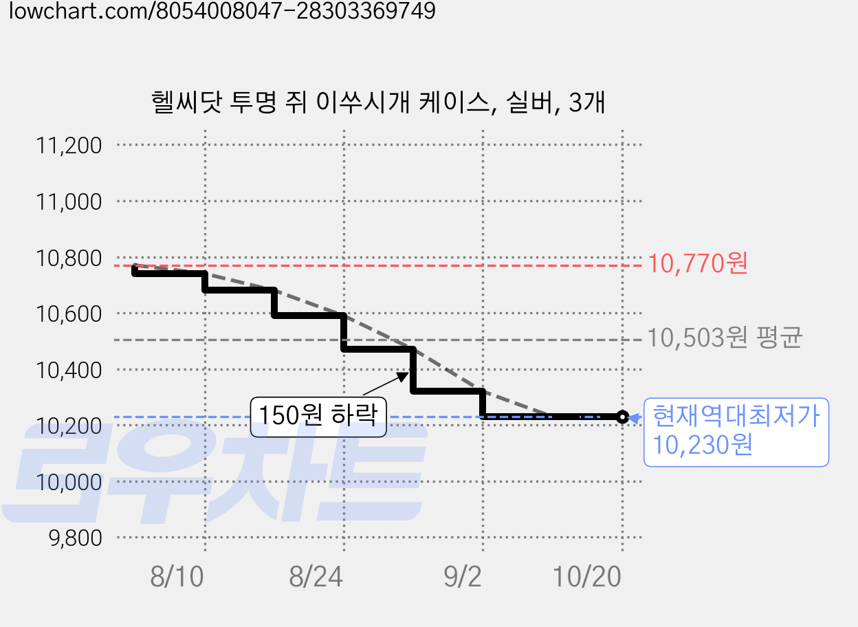 헬씨닷 투명 쥐 이쑤시개 케이스, 실버, 3개 가격 변동 차트, 현재가 10,230원, 역대최저가