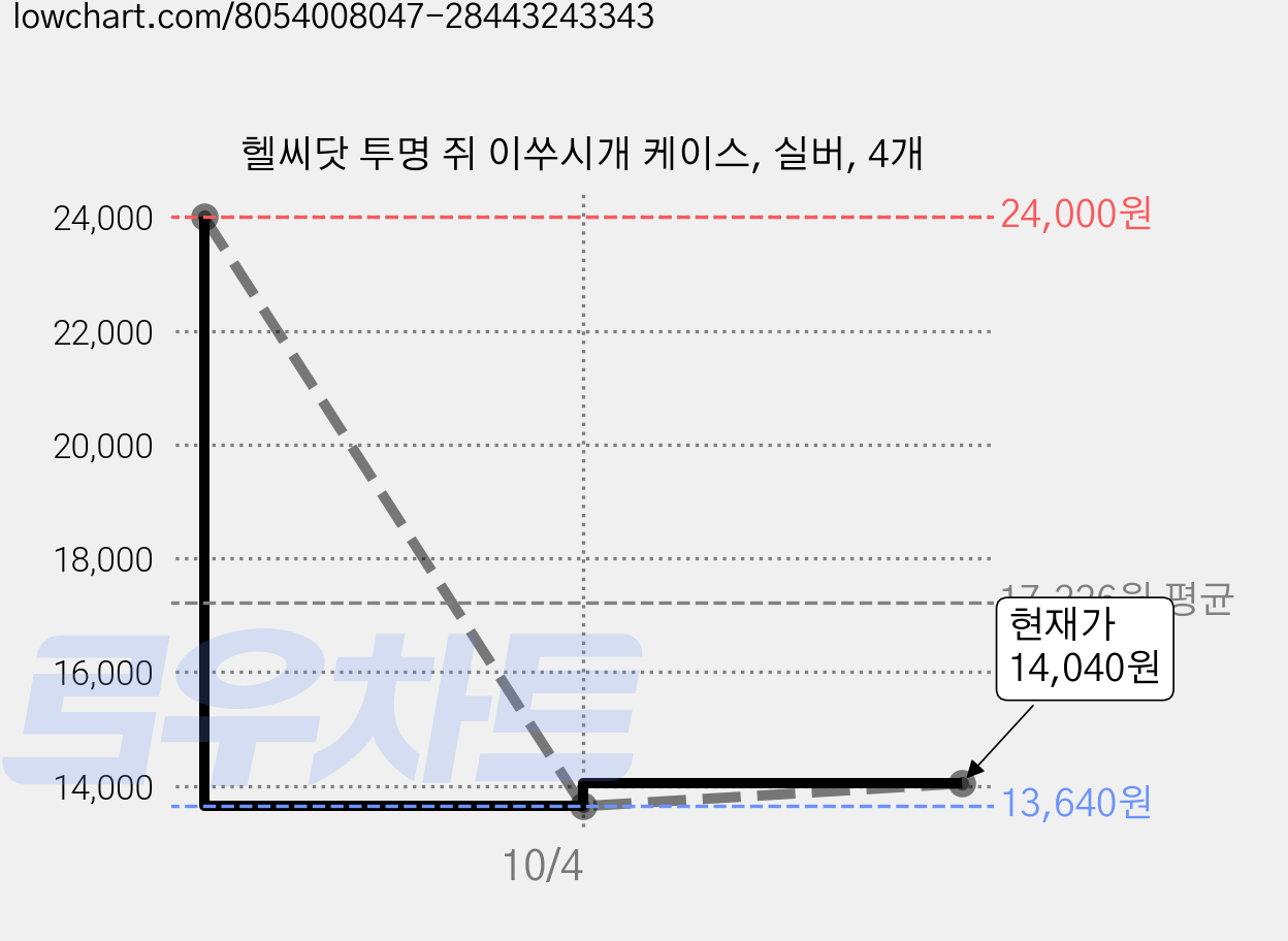 헬씨닷 투명 쥐 이쑤시개 케이스, 실버, 4개 가격 변동 차트, 현재가 13,640원, 역대최저가