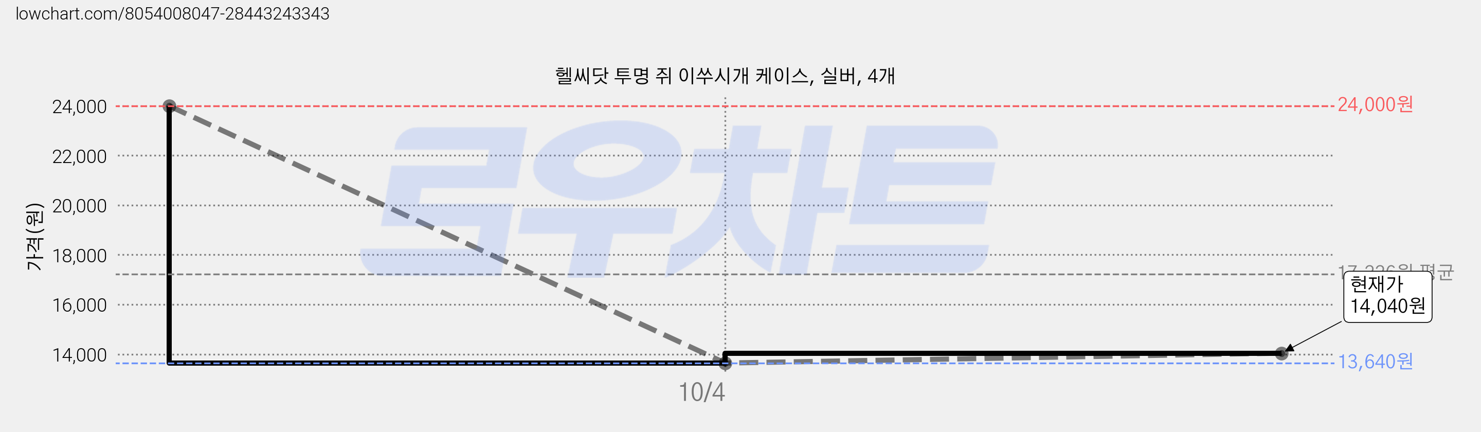 헬씨닷 투명 쥐 이쑤시개 케이스, 실버, 4개 가격 변동 차트, 현재가 13,640원, 역대최저가