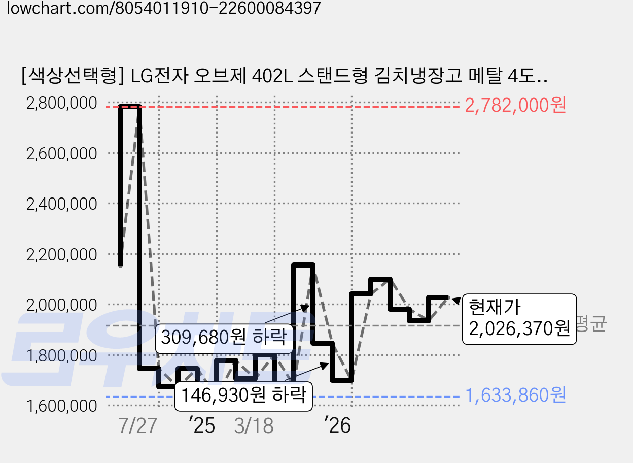 [색상선택형] LG전자 오브제 402L 스탠드형 김치냉장고 메탈 4도어 디오스 방문설치, 오브제컬렉션베이지, Z403MEEF53 가격 변동 차트, 현재가 2,026,370원, 관측 최저가 1,619,120원