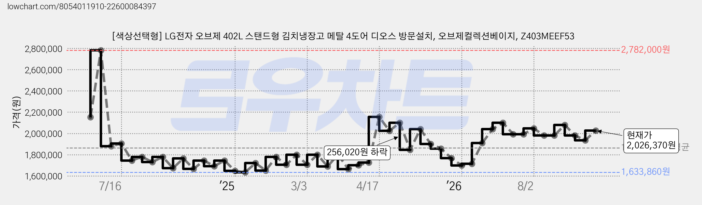 [색상선택형] LG전자 오브제 402L 스탠드형 김치냉장고 메탈 4도어 디오스 방문설치, 오브제컬렉션베이지, Z403MEEF53 가격 변동 차트, 현재가 2,026,370원, 관측 최저가 1,619,120원