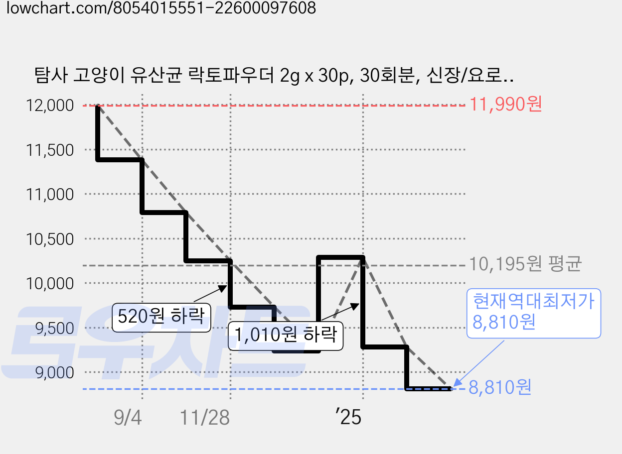 탐사 고양이 유산균 락토파우더 2g x 30p, 30회분, 신장/요로관리/유산균, 1개 가격 변동 차트, 현재가 8,810원, 역대최저가