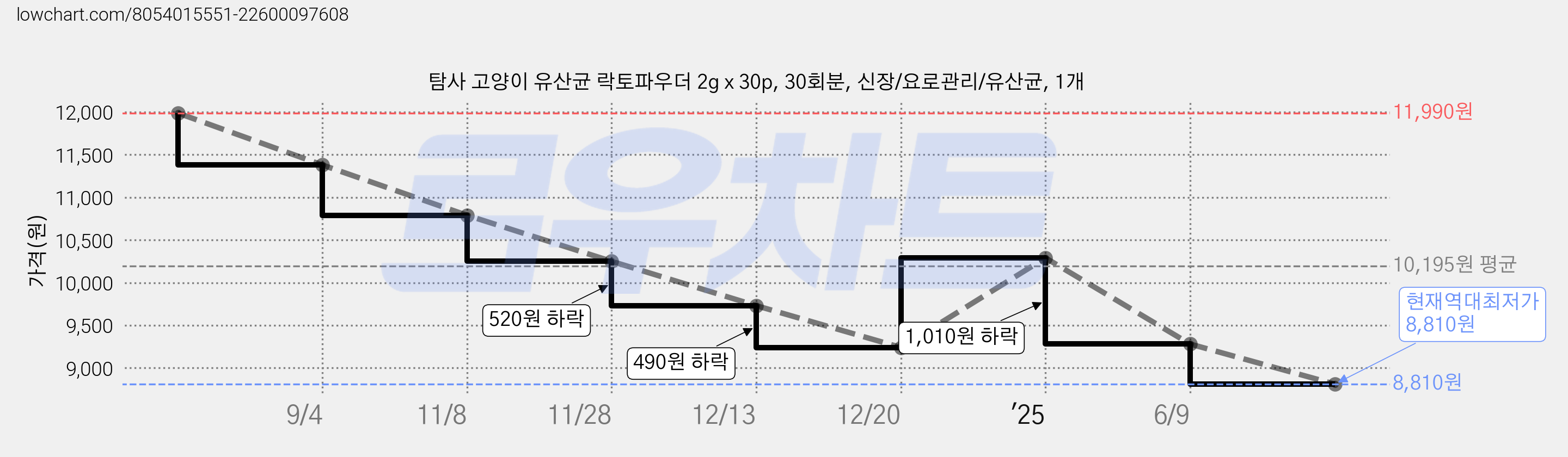 탐사 고양이 유산균 락토파우더 2g x 30p, 30회분, 신장/요로관리/유산균, 1개 가격 변동 차트, 현재가 8,810원, 역대최저가