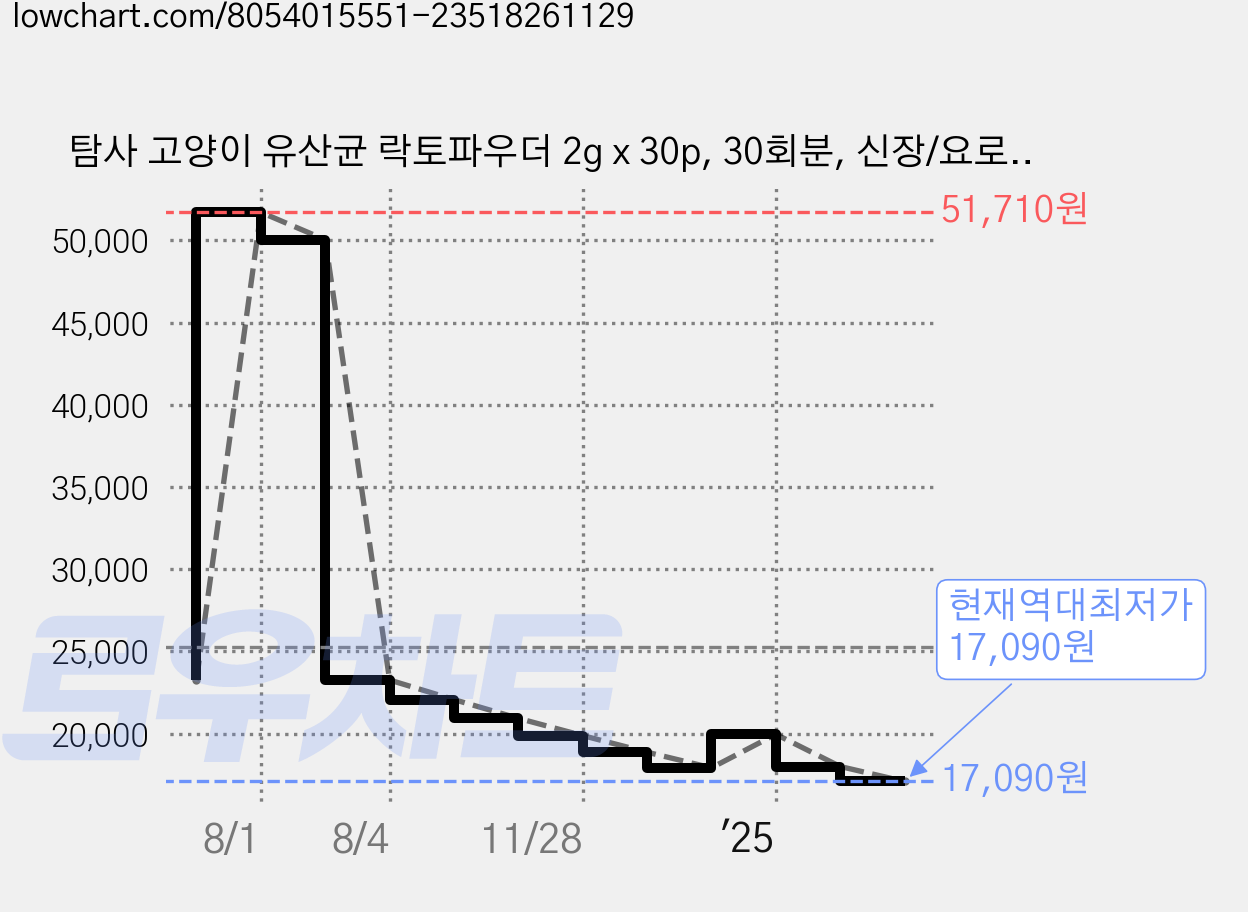 탐사 고양이 유산균 락토파우더 2g x 30p, 30회분, 신장/요로관리/유산균, 2개 가격 변동 차트, 현재가 17,090원, 역대최저가