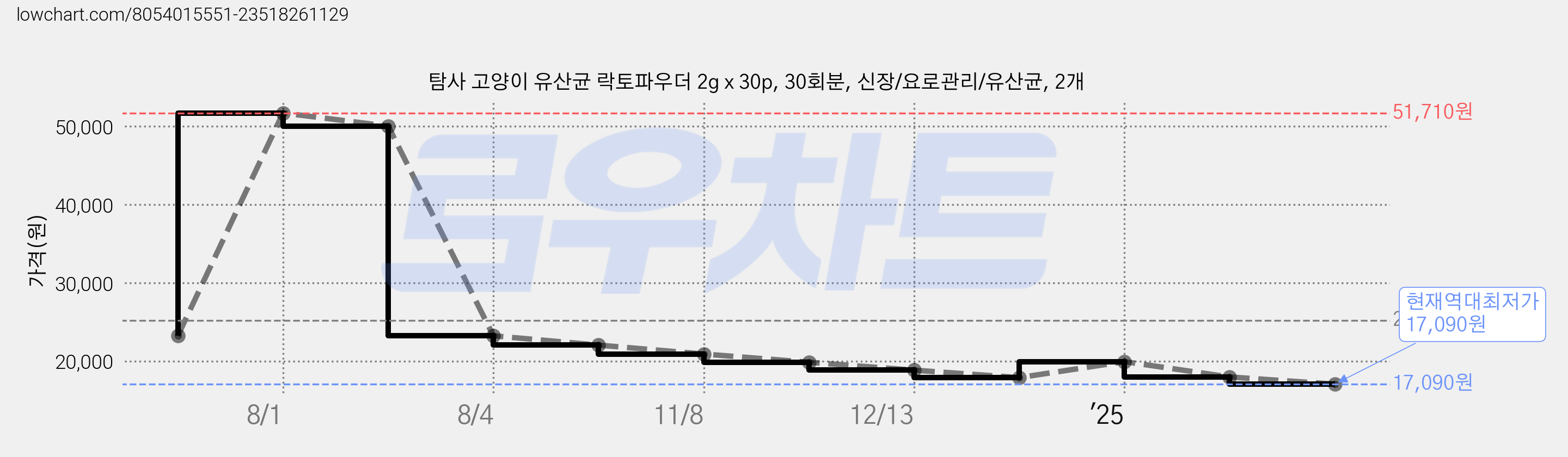 탐사 고양이 유산균 락토파우더 2g x 30p, 30회분, 신장/요로관리/유산균, 2개 가격 변동 차트, 현재가 17,090원, 역대최저가