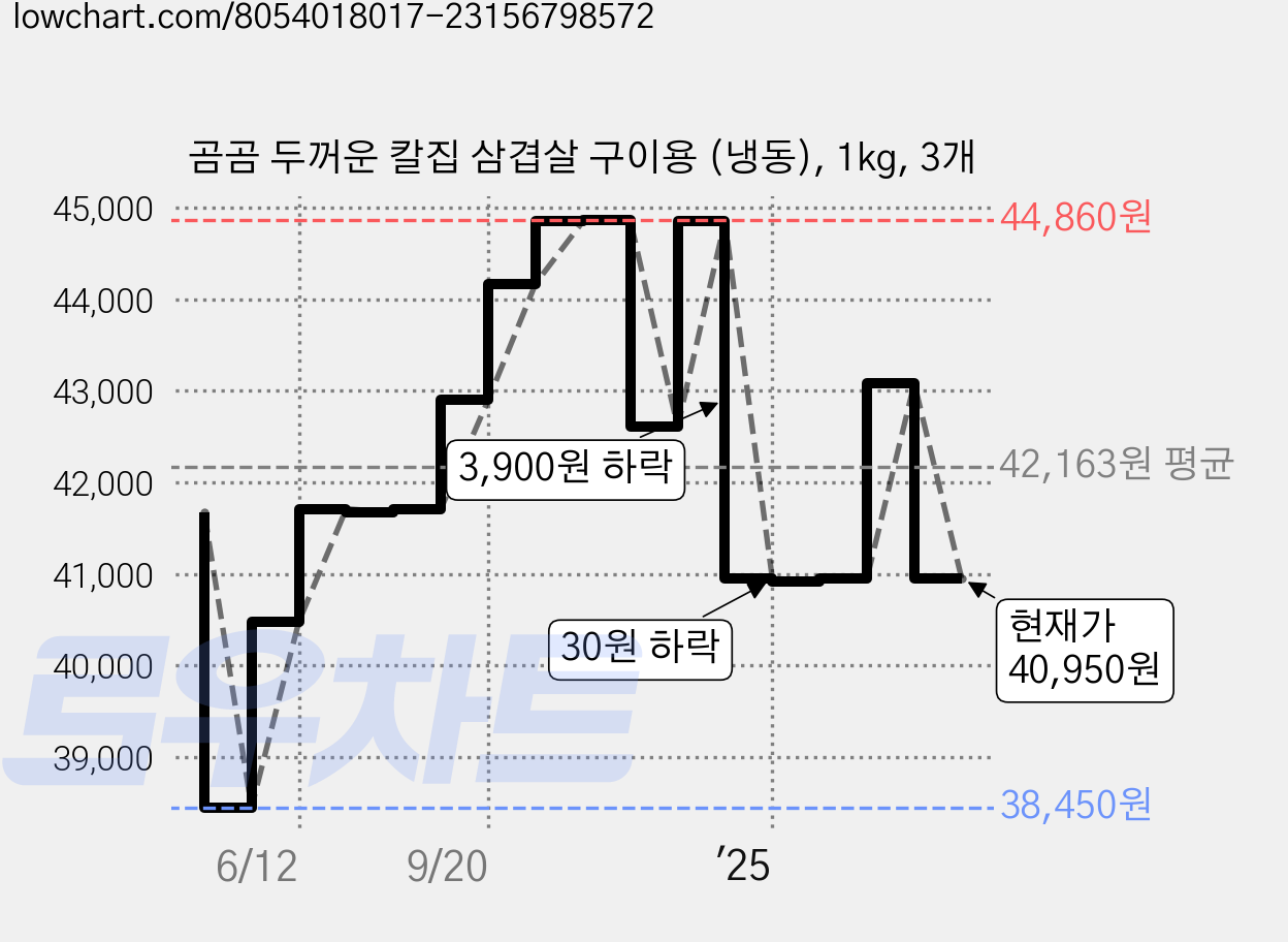 곰곰 두꺼운 칼집 삼겹살 구이용 (냉동), 1kg, 3개 가격 변동 차트, 현재가 40,950원, 관측 최저가 38,450원