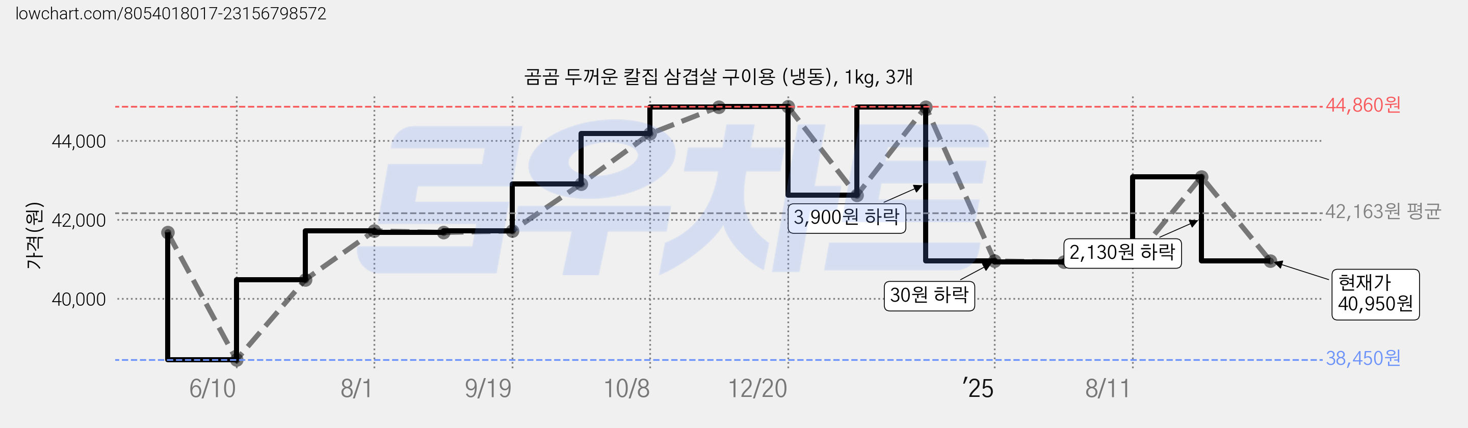 곰곰 두꺼운 칼집 삼겹살 구이용 (냉동), 1kg, 3개 가격 변동 차트, 현재가 40,950원, 관측 최저가 38,450원