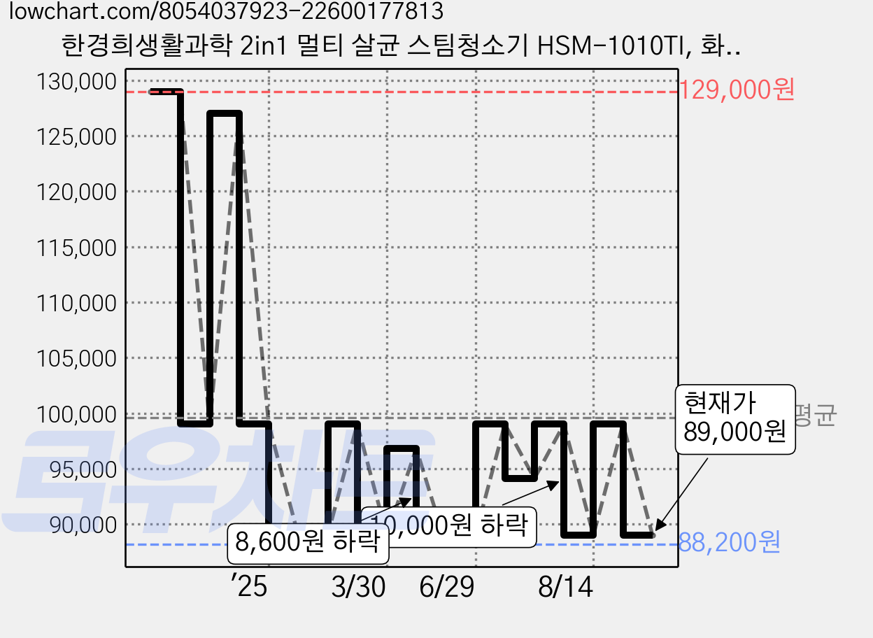 한경희생활과학 2in1 멀티 살균 스팀청소기 HSM-1010TI, 화이트 가격 변동 차트, 현재가 89,000원, 관측 최저가 84,500원