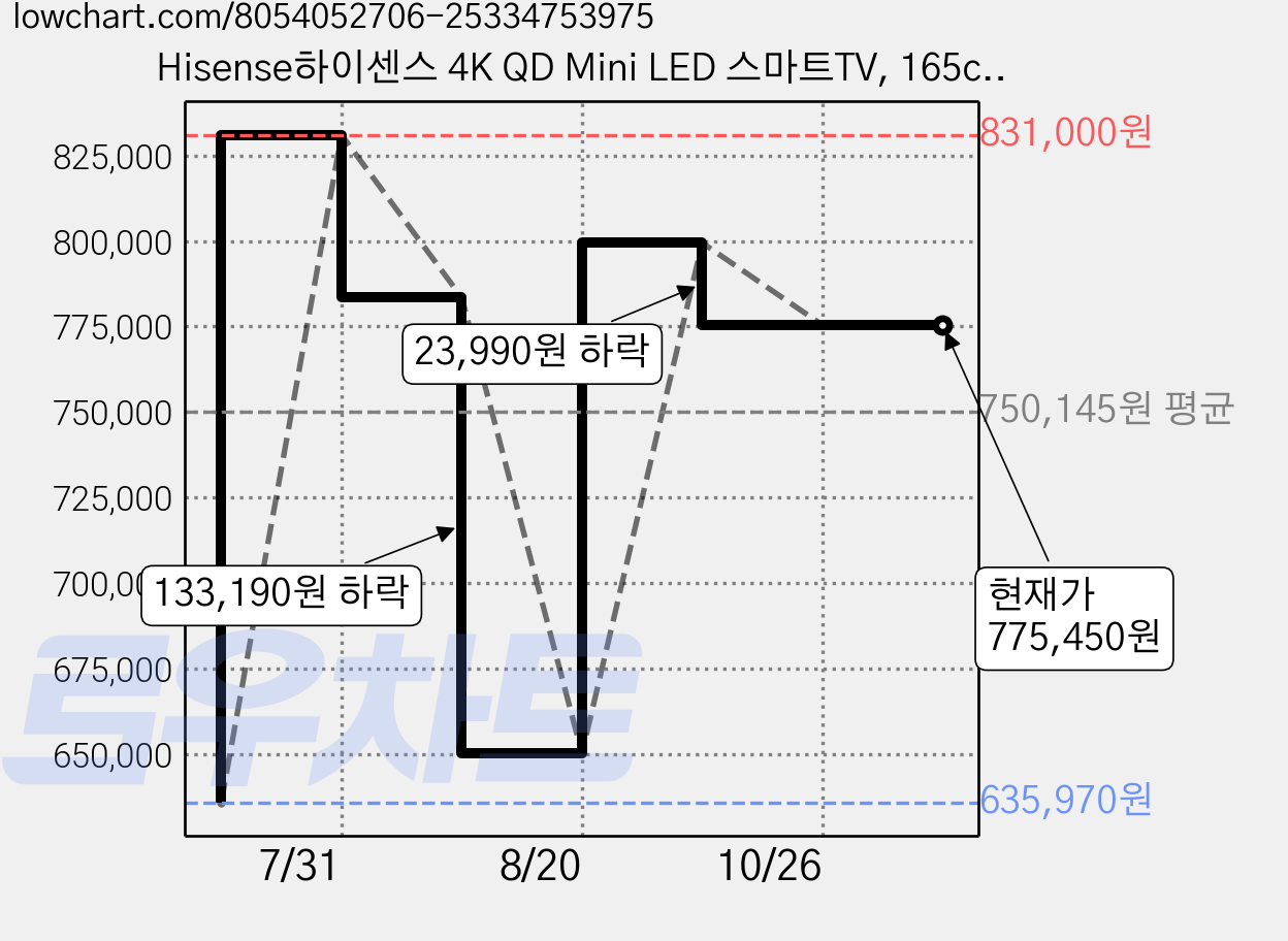 Hisense하이센스 4K QD Mini LED 스마트TV, 165cm(65인치), 65U6N, 무타공 벽걸이형(추가비용발생), 방문설치 가격 변동 차트, 현재가 775,450원, 관측 최저가 635,970원