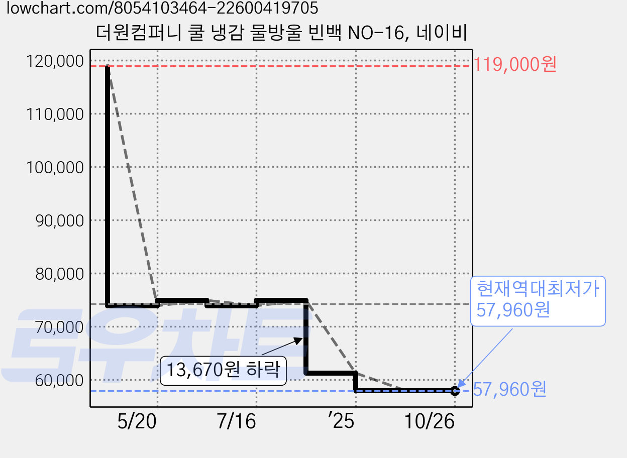 더원컴퍼니 쿨 냉감 물방울 빈백 NO-16, 네이비 가격 변동 차트, 현재가 57,960원, 역대최저가