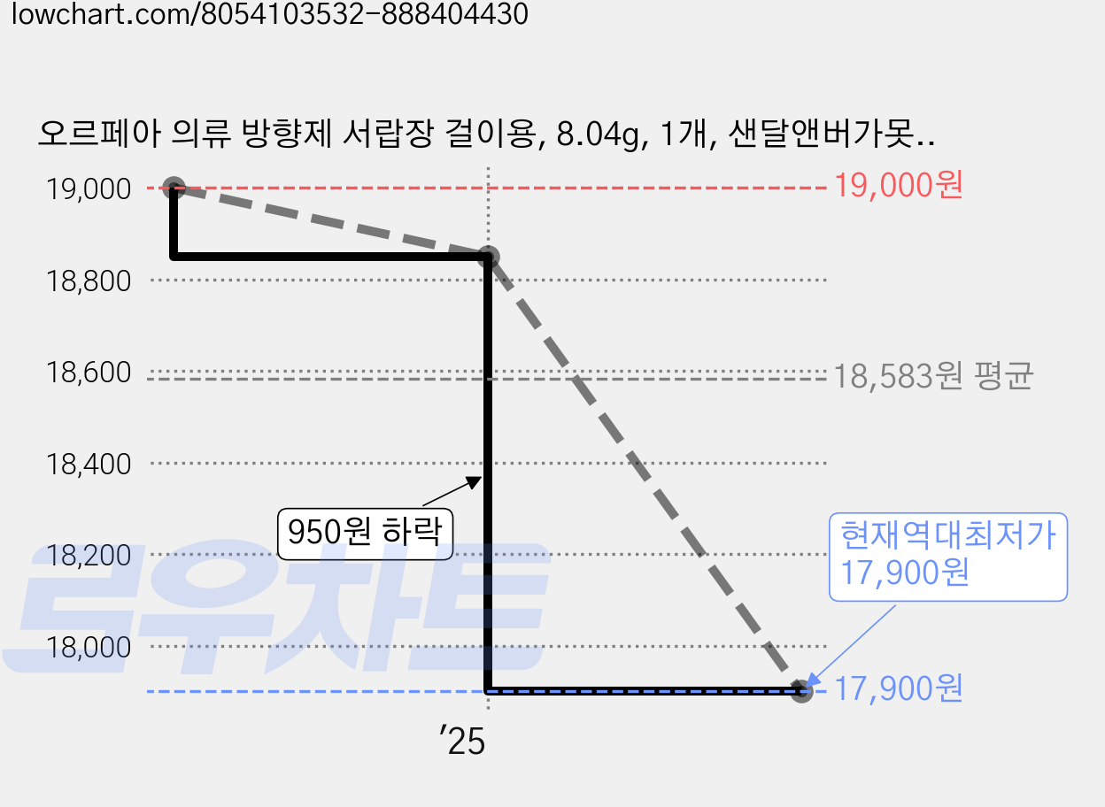 오르페아 의류 방향제 서랍장 걸이용, 8.04g, 1개, 샌달앤버가못향 가격 변동 차트, 현재가 17,900원, 역대최저가