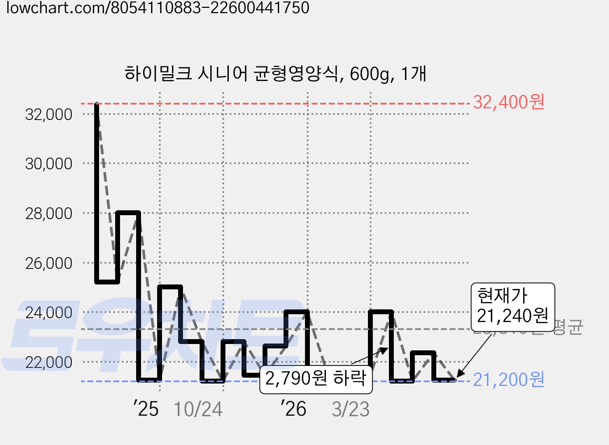 하이밀크 시니어 균형영양식, 600g, 1개 가격 변동 차트, 현재가 21,240원, 관측 최저가 20,800원