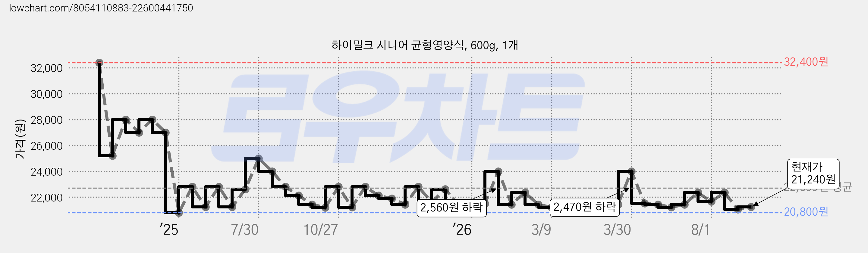 하이밀크 시니어 균형영양식, 600g, 1개 가격 변동 차트, 현재가 21,240원, 관측 최저가 20,800원