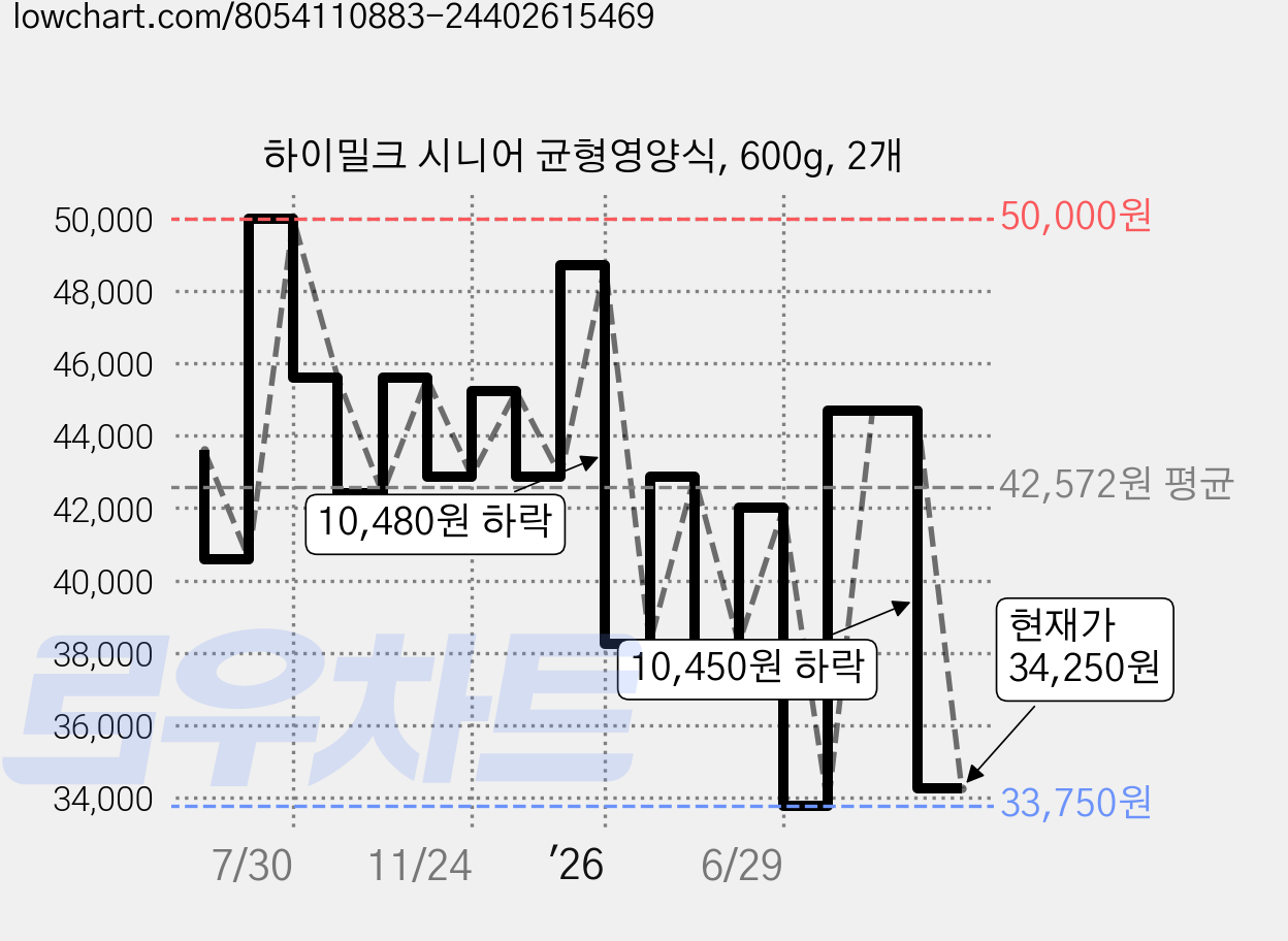 하이밀크 시니어 균형영양식, 600g, 2개 가격 변동 차트, 현재가 34,250원, 관측 최저가 33,750원