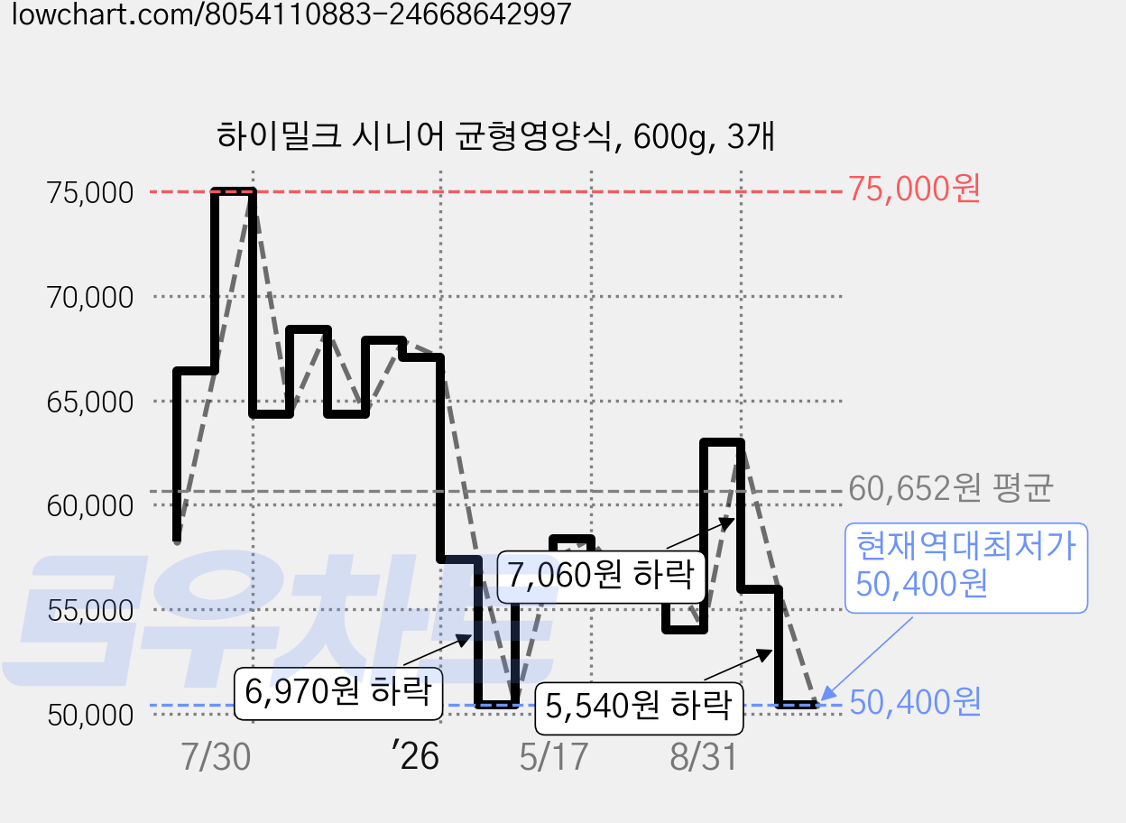 하이밀크 시니어 균형영양식, 600g, 3개 가격 변동 차트, 현재가 50,400원, 역대최저가
