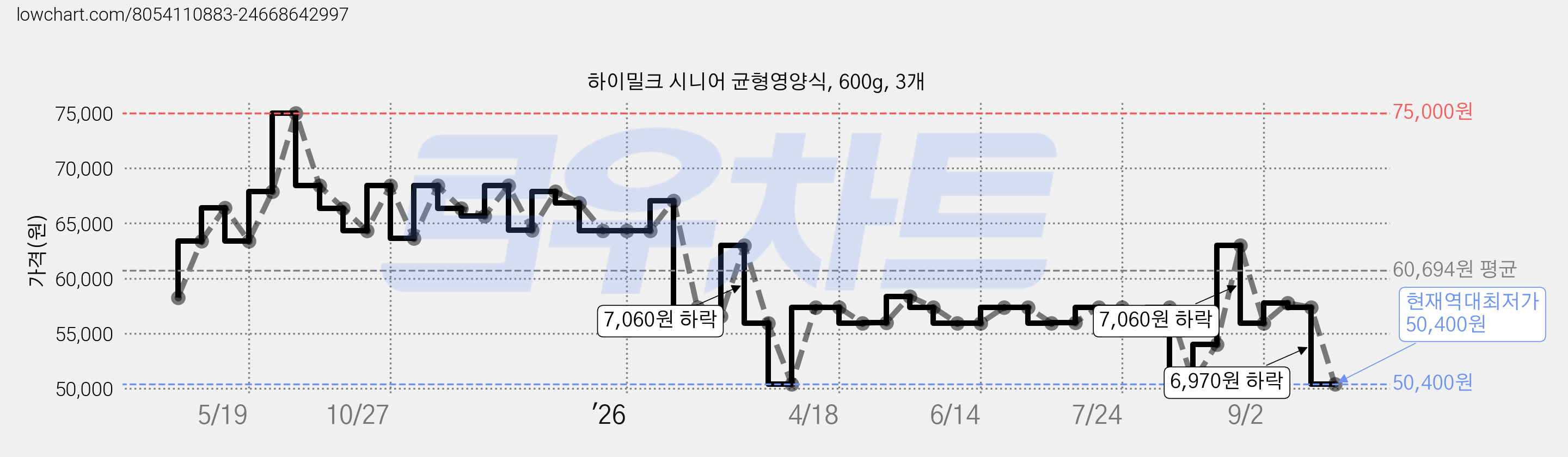 하이밀크 시니어 균형영양식, 600g, 3개 가격 변동 차트, 현재가 50,400원, 역대최저가