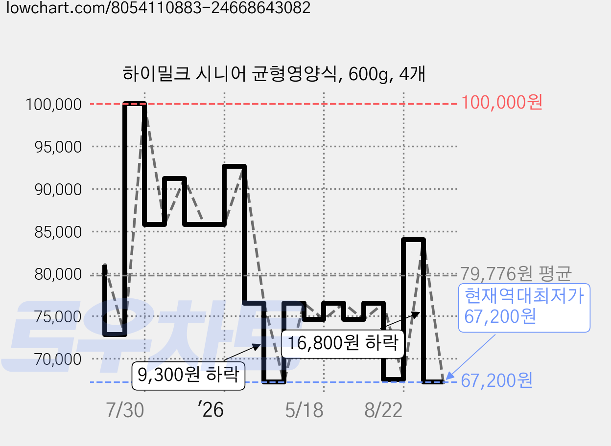 하이밀크 시니어 균형영양식, 600g, 4개 가격 변동 차트, 현재가 67,200원, 역대최저가