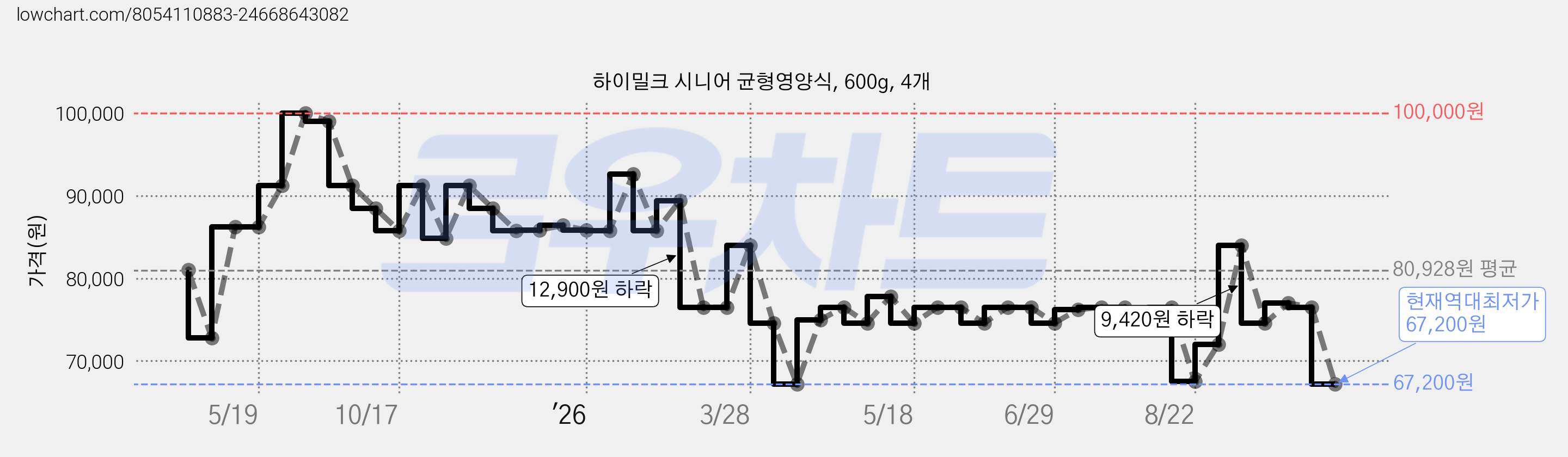 하이밀크 시니어 균형영양식, 600g, 4개 가격 변동 차트, 현재가 67,200원, 역대최저가