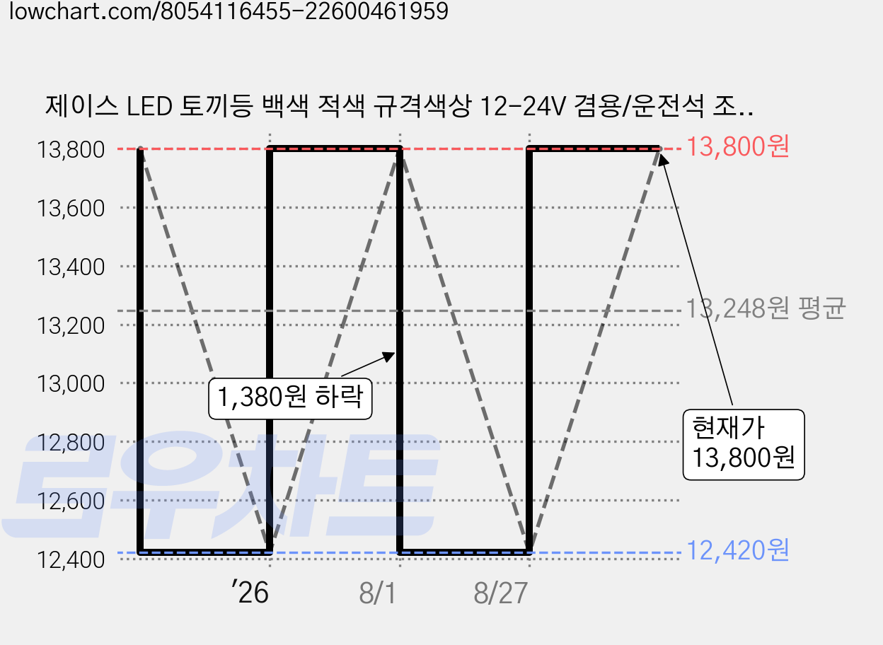 제이스 LED 토끼등 백색 적색 규격색상 12-24V 겸용/운전석 조수석 좌우 1셋트, 12-24V겸용, LED토끼등 좌우 1셋트, 1개 가격 변동 차트, 현재가 13,800원, 관측 최저가 12,420원