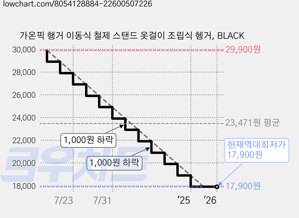 가온픽 행거 이동식 철제 스탠드 옷걸이 조립식 헹거, BLACK 가격 변동 차트, 현재가 17,900원, 역대최저가