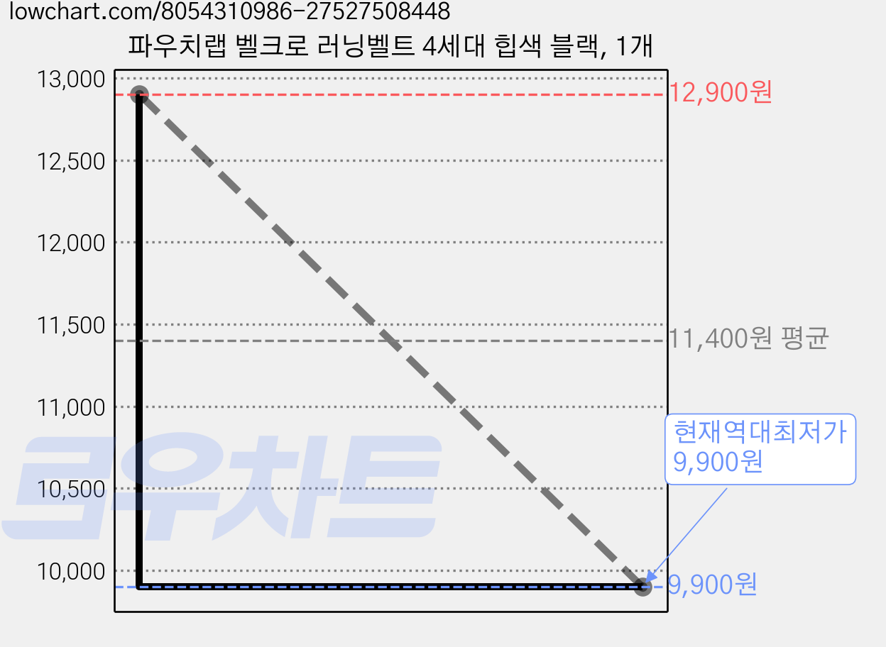 파우치랩 벨크로 러닝벨트 4세대 힙색 블랙, 1개 가격 변동 차트, 현재가 9,900원, 역대최저가